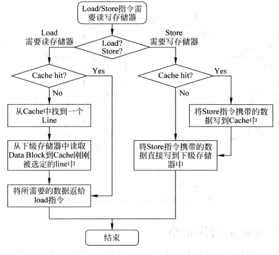 Cache的基础知识 - 知乎