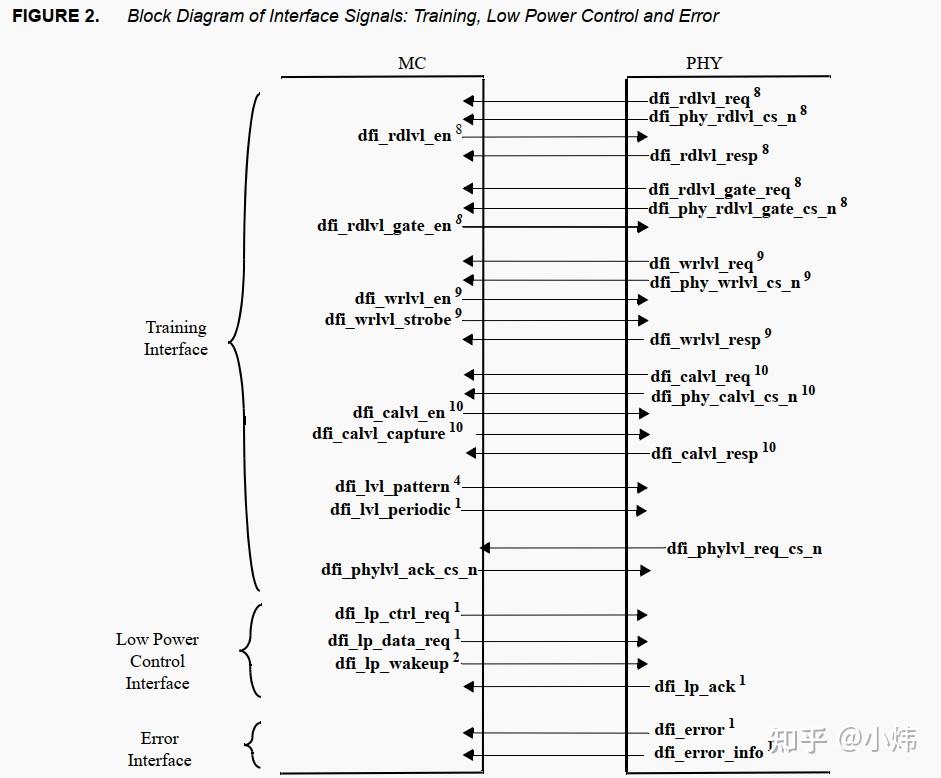 DDR自学整理10--DFI 接口 - 知乎