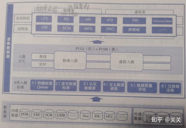 统一的数据底座 - 知乎