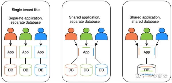 云平台下的saas多租户系统架构概述 知乎