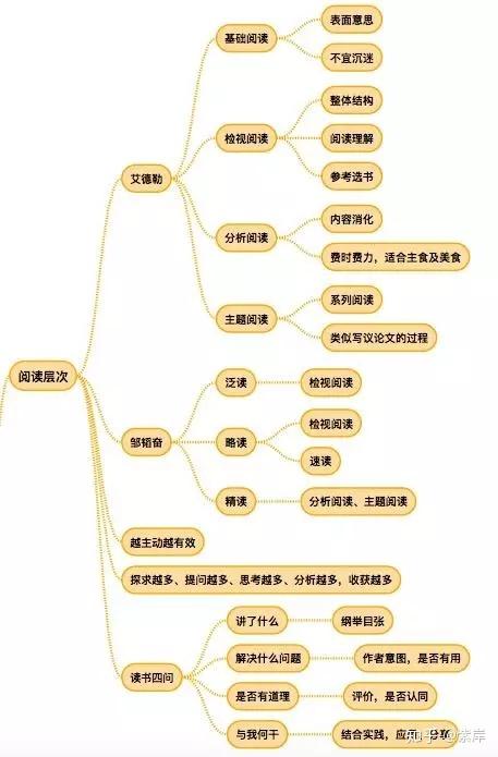 清清解读《如何阅读一本书》——强烈推荐