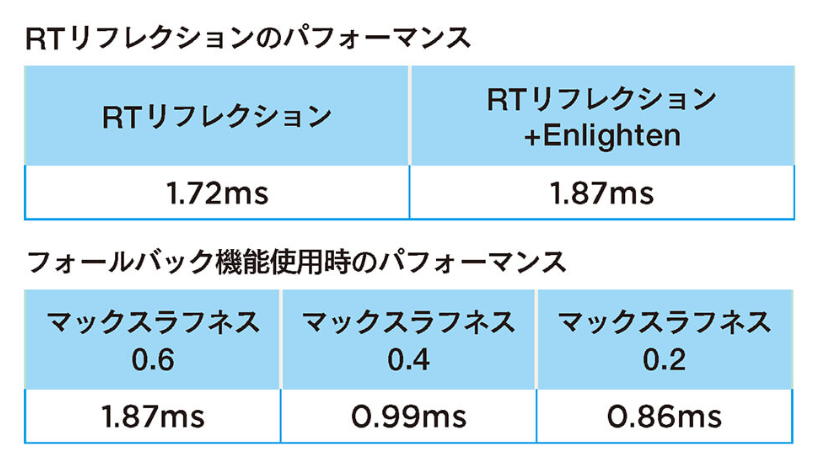 在ue4中叫做reflectioncapture,有bake和realtime更新两种方法