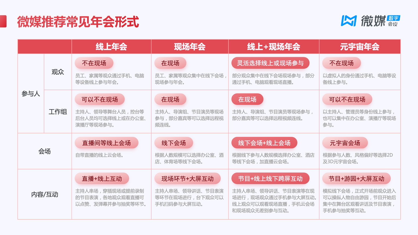 2023年年会策划方案合集-线上年会/现场年会/双线融合年会看这一篇就够了！ - 知乎