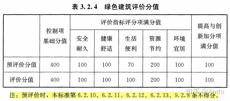 2. 4 绿色建筑评价的分值设定应符合表 3.2.4 的规定.