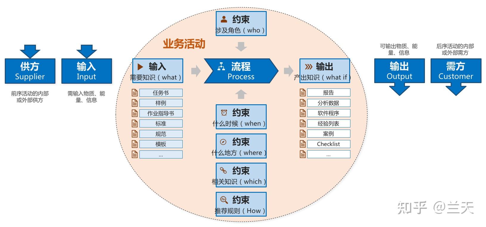 如何让知识管理真正能够赋能业务 知乎