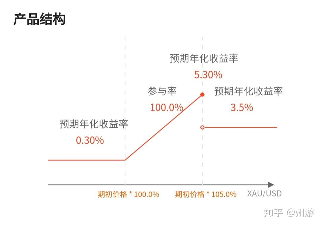 鲨鱼鳍结构投资产品- 知乎