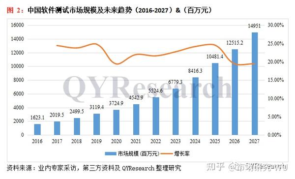 软件测试行业分析-2022年市场研究报告 - 知乎