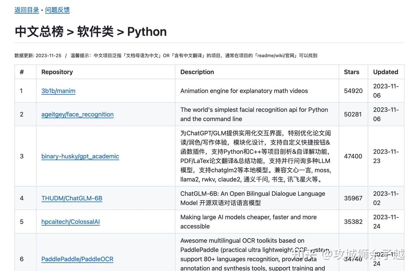 github - harshptl2001hp-star python · github Images... Github的Star达到了恐怖的69.2k的编程资料项目分享 - 知乎