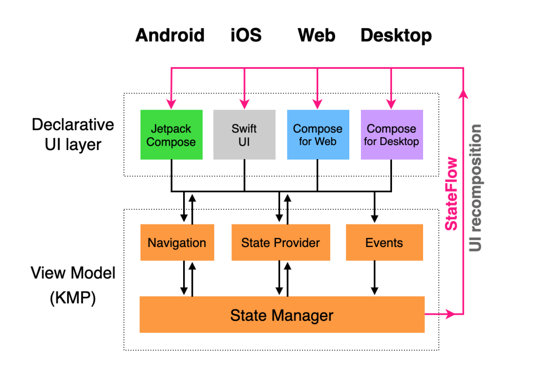 Compose Multiplatform 正式官宣,与 Flutter 必有一战? - 知乎