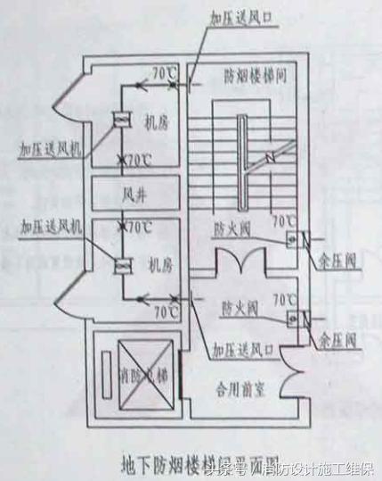 防排烟系统之防火阀功能原理设置场所及设置要求