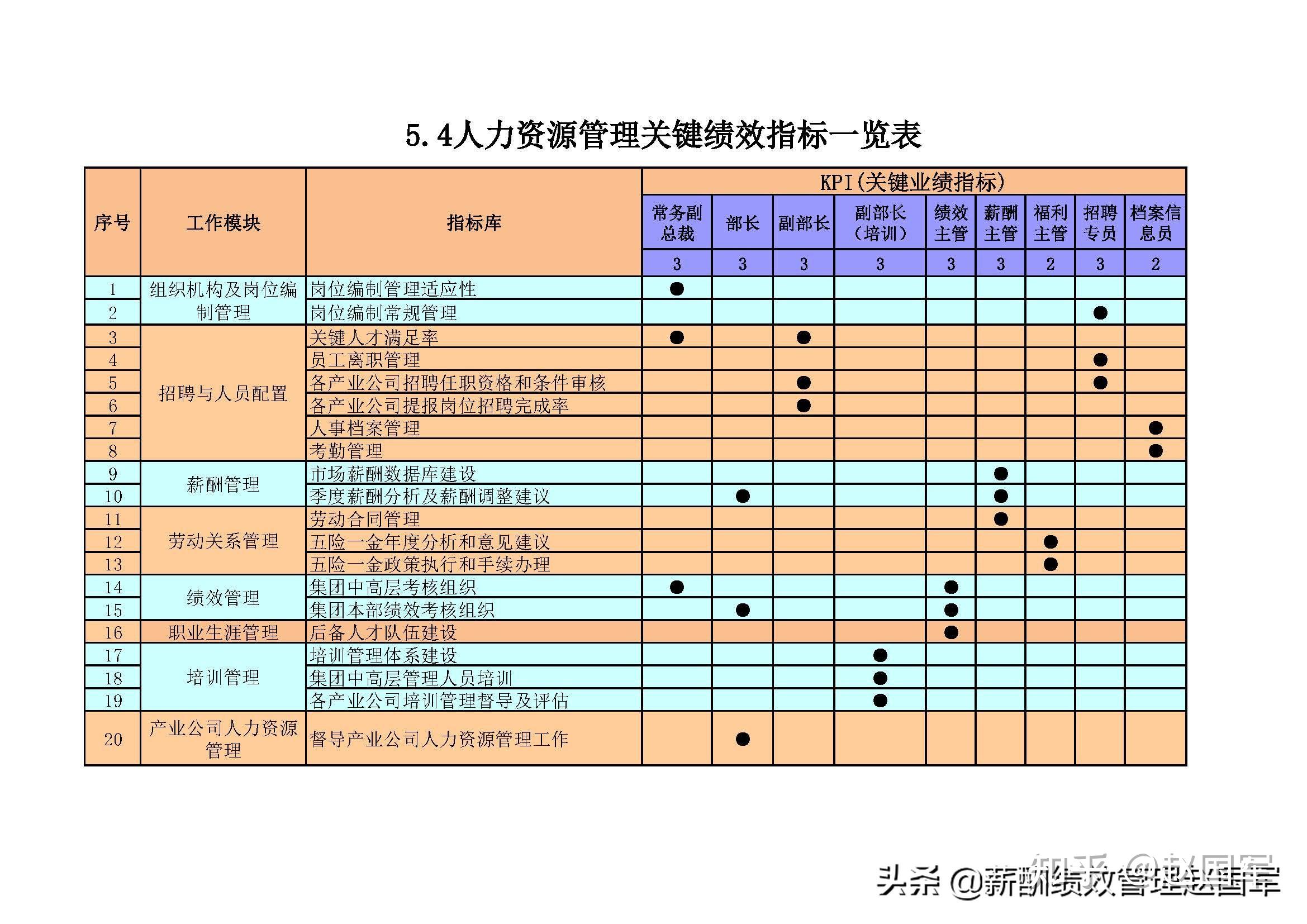 人力资源岗位关键业绩考核指标