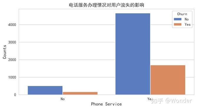 kaggletelcocustomerchurn电信公司用户流失预测