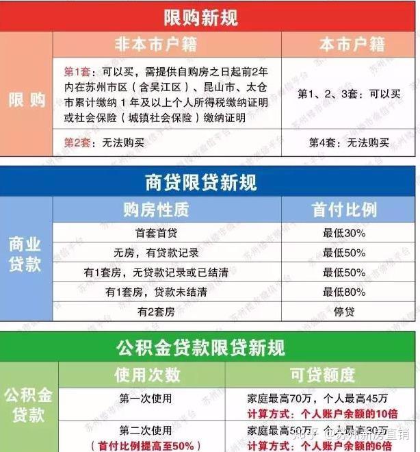 超级重磅!苏州限购、限贷加码政策正式出台!11月19日实施! - 知乎