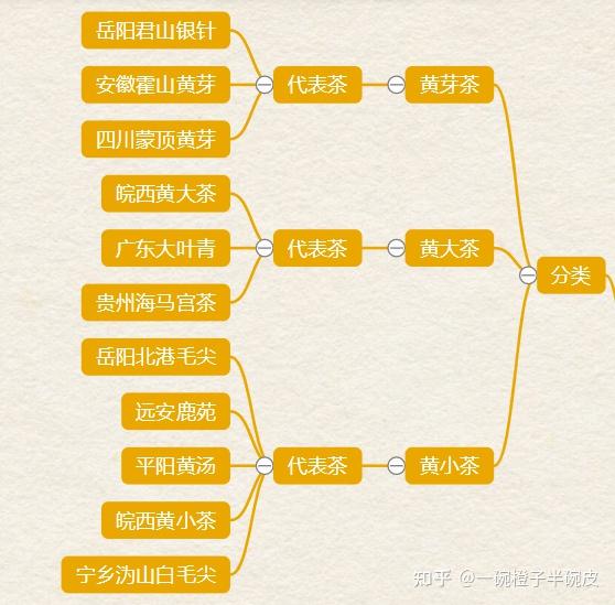 黄茶制作工艺流程图图片