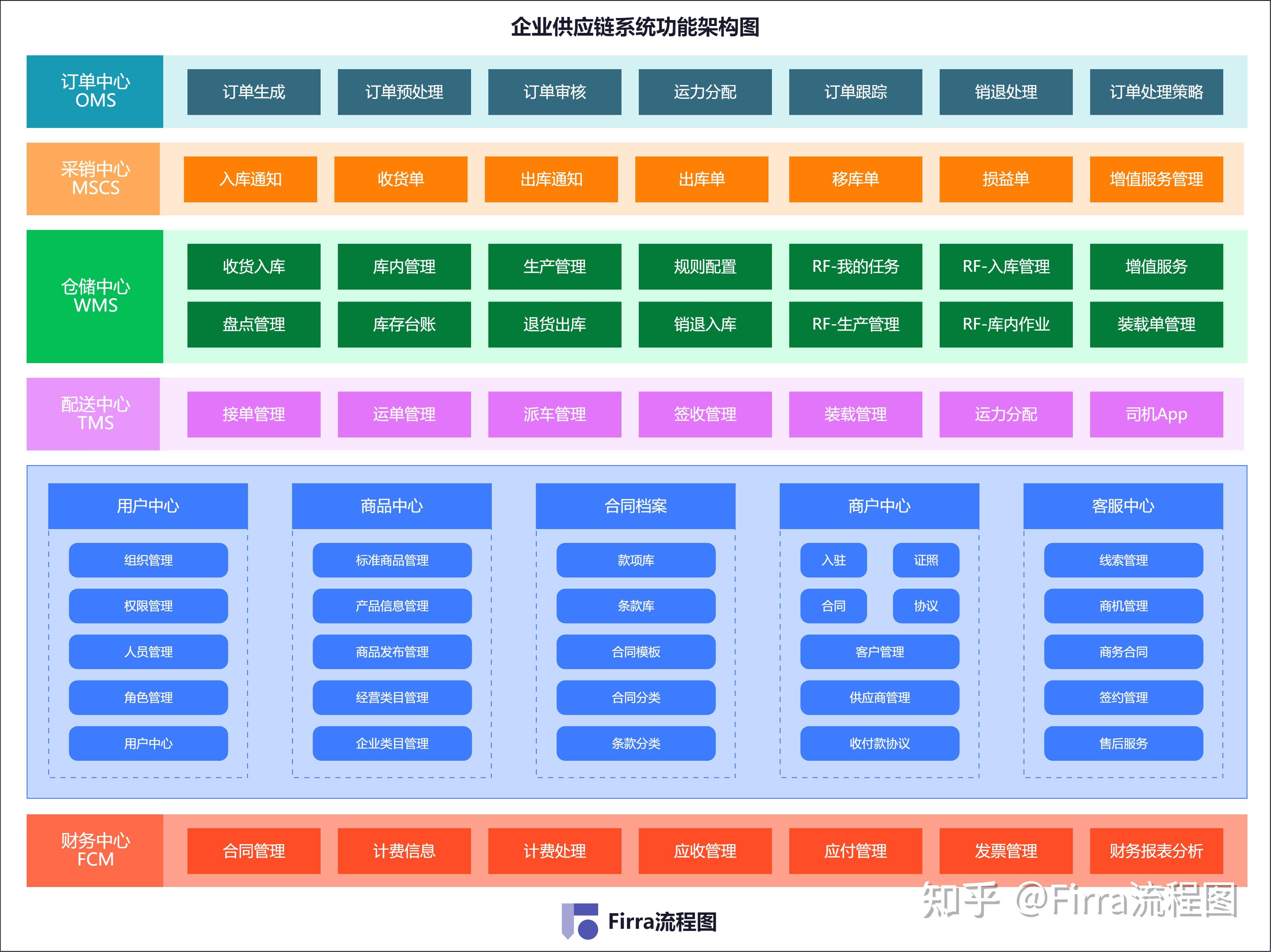 【流程图干货】常用的八大架构图 - 知乎