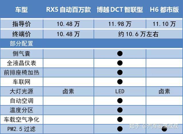 限时优惠1万5荣威rx5百万款值得买