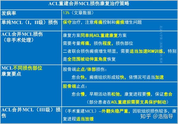 文献解读 Acl重建术后康复原则 成功进阶及回归运动的12条关键步骤 知乎