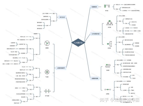 八大思维图示是什么?八大思维图示一图详解 - 知乎