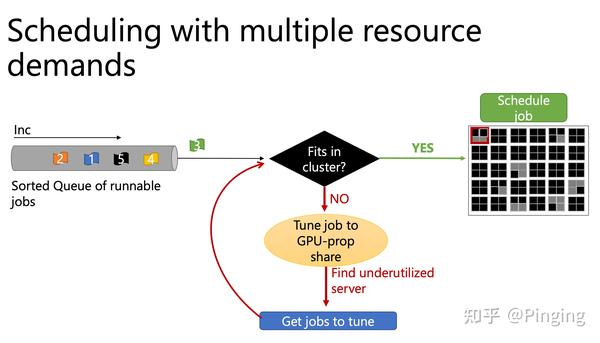 以新视角重视DNN训练任务的资源调度 - 知乎