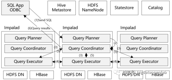 分布式计算技术(下):Impala、Apache Flink、星环Slipstream - 知乎