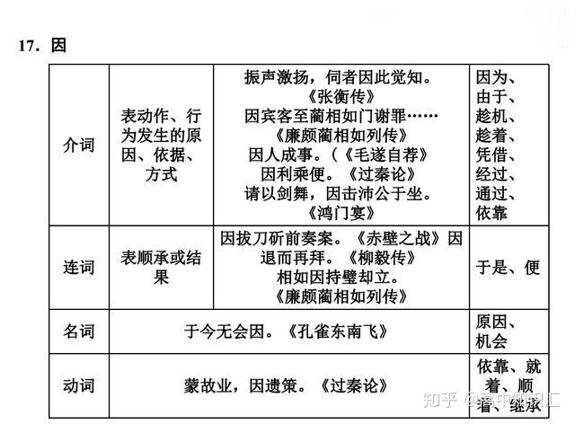 干货分享——高中语文考试必备的18个虚词用法总结,赶快收藏 - 知乎