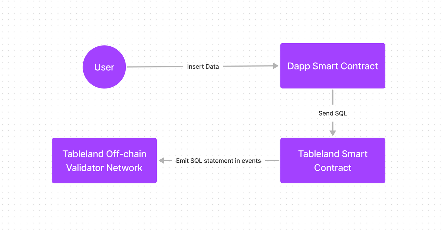 Web3 原生数据库的一次尝试：Tableland - 知乎