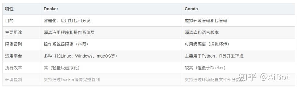 Docker和Conda区别，环境该如何选？一文看明白！ - 知乎