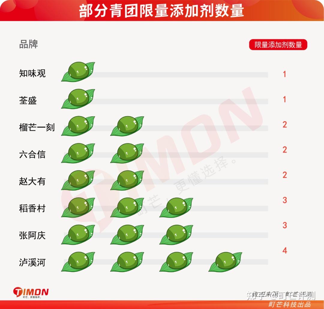 另外,町芒君整理发现,有7个牌子的青团使用了例如精炼植物油,起酥油等