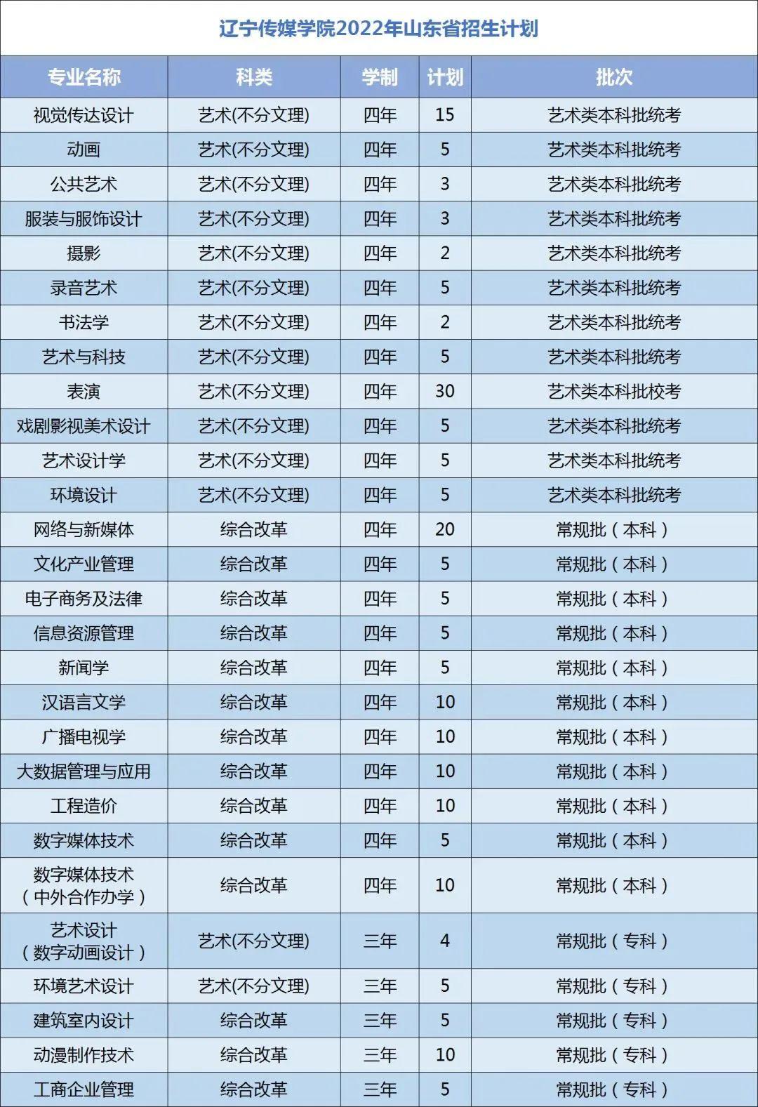 招2995人遼寧傳媒學院2022分省分專業招生計劃