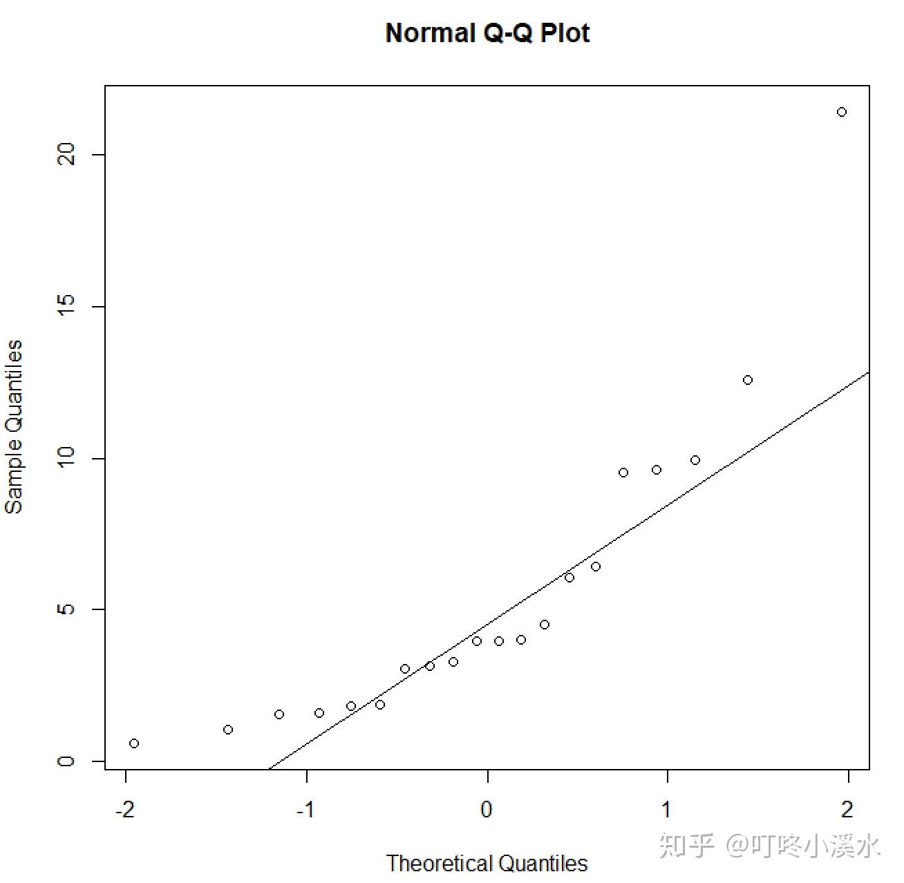 shapiro–wilk正态性检验与r实现 - 知乎