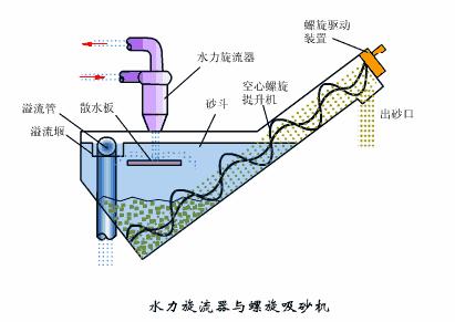 难以置信（洗砂污水处理工艺流程图）洗砂污水处理工艺流程动画，(图9)