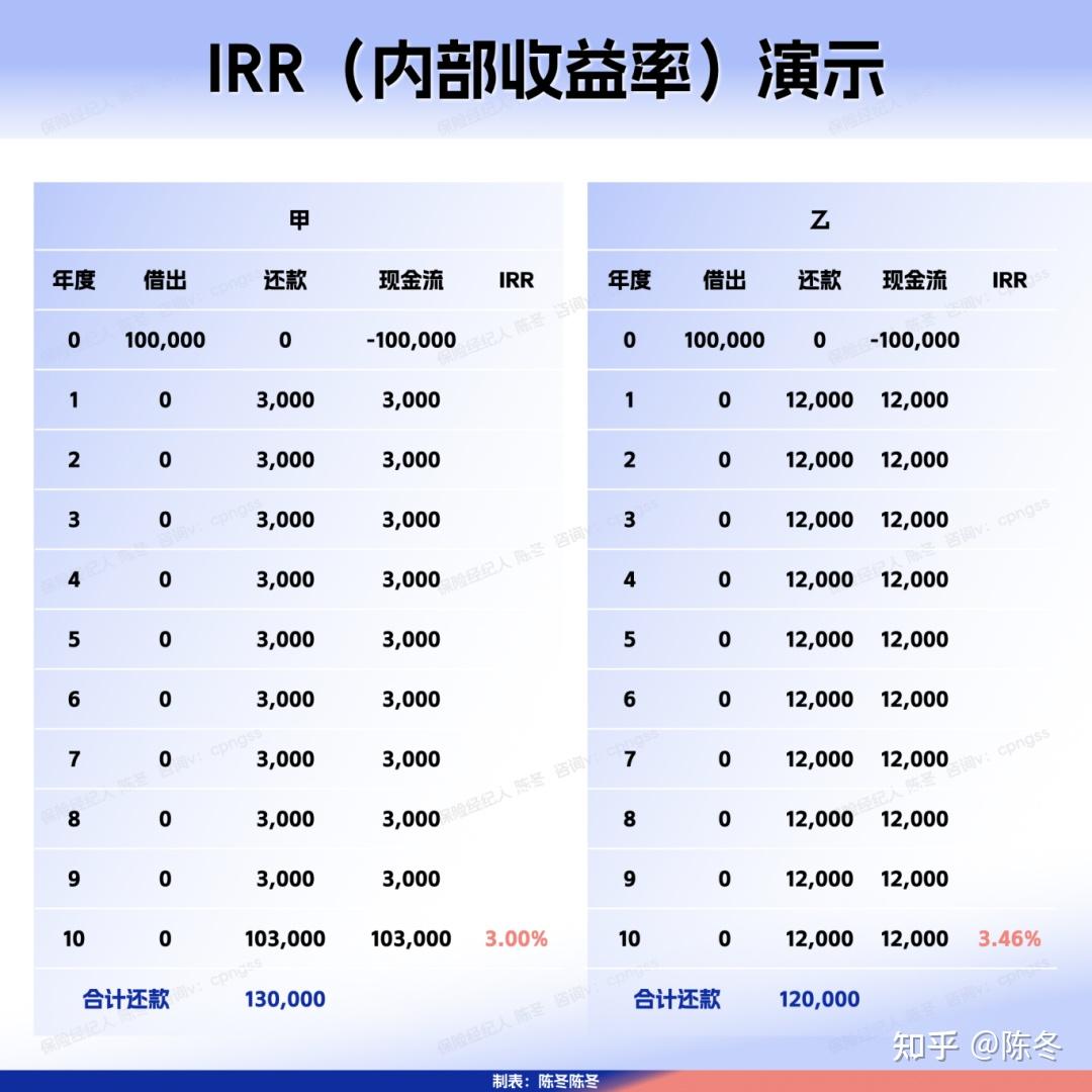 保险储蓄，选增额寿还是年金，哪个收益更高？ - 知乎