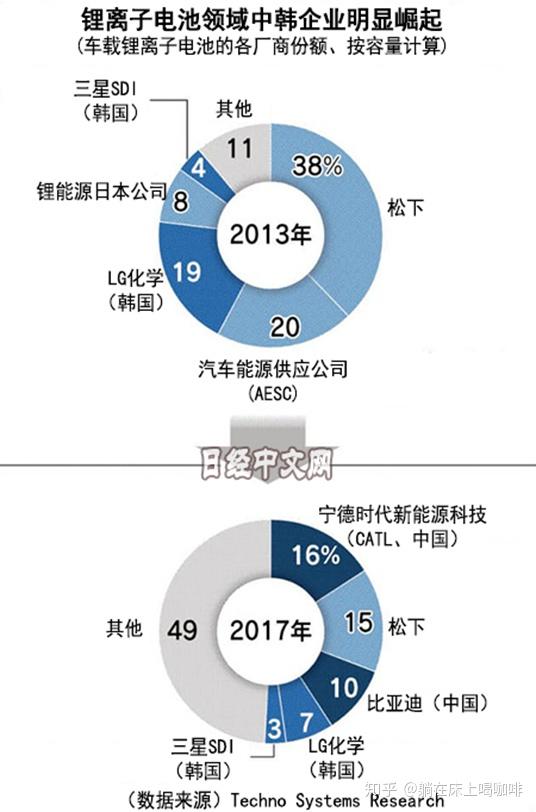 从吉野彰获得2019年诺贝尔化学奖看中日韩的锂电池的三国志