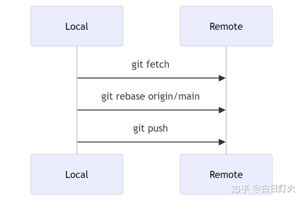 帮助你养成良好的 Git 使用习惯 - 知乎