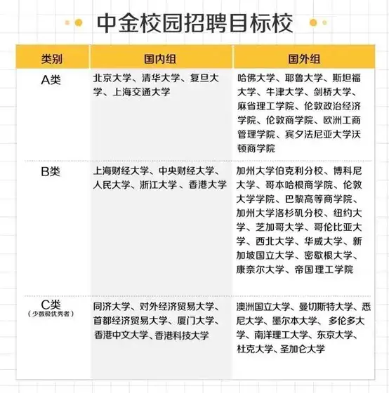 剛剛中金打響券商春招第一槍最全目標校名單出爐