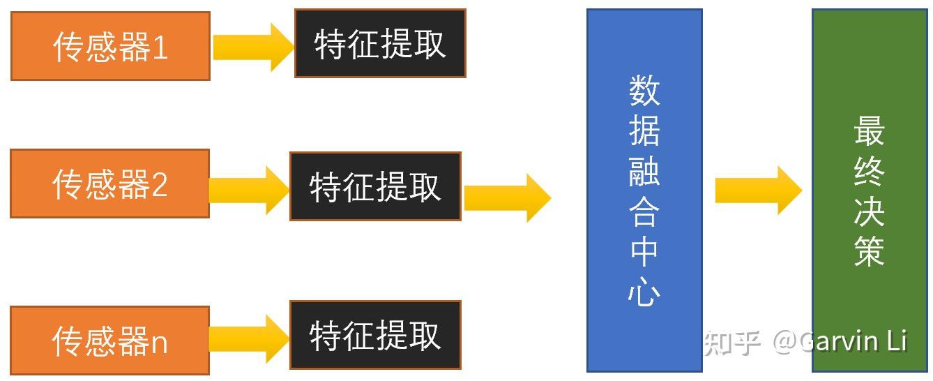 自動駕駛技術環境感知篇多傳感器融合技術