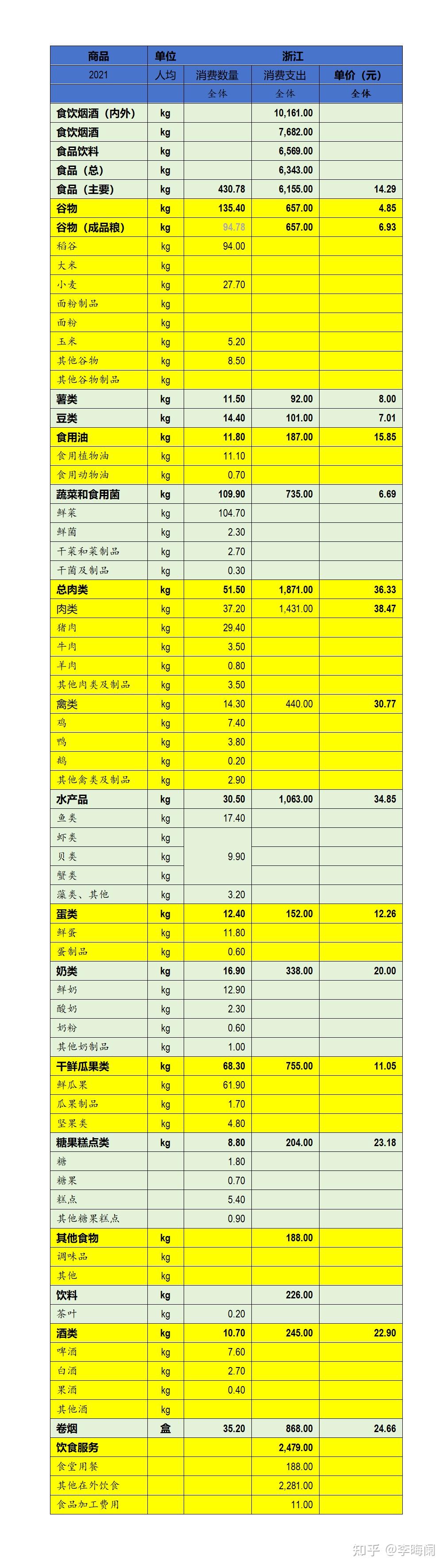 中國居民食品消費水平已超越日本基於中國日本西班牙波蘭