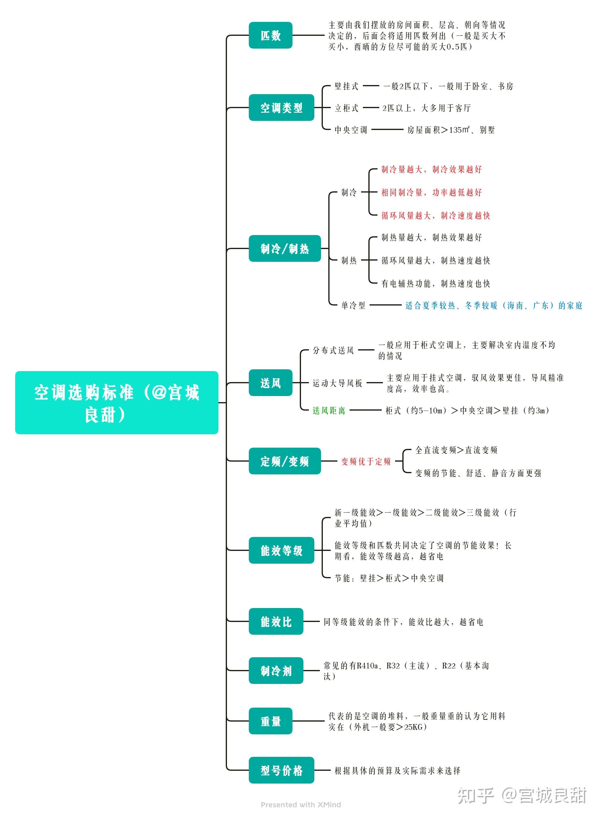 为了让大家更方便,快捷的阅读,这里直接将选购指标整理成思维导图