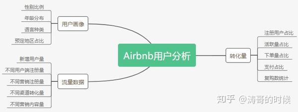 Airbnb数据分析报告 知乎