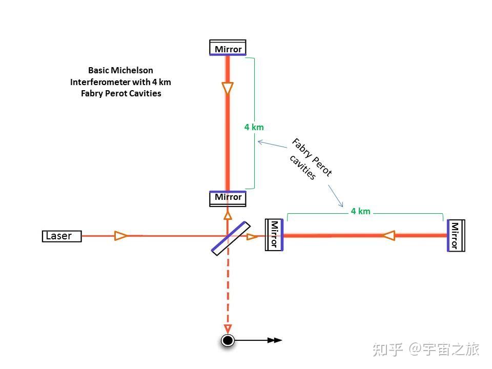 激光干涉引力波天文台ligo的探测原理