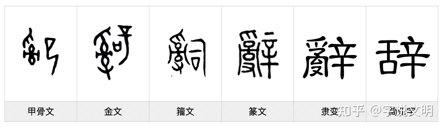 辭——每日一字·𤔔部字 - 知乎
