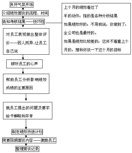 績效面談實施指南與改進技巧