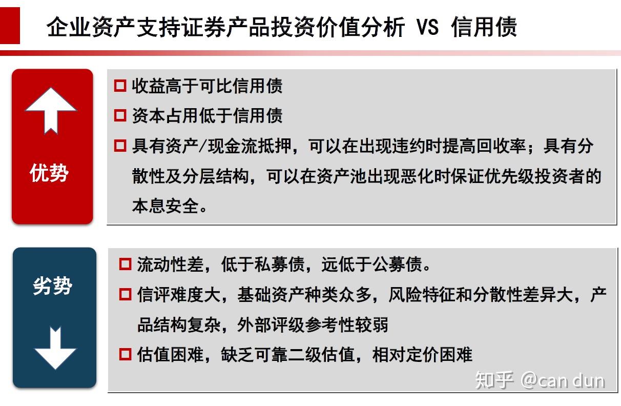 资产证券化学习笔记- 知乎