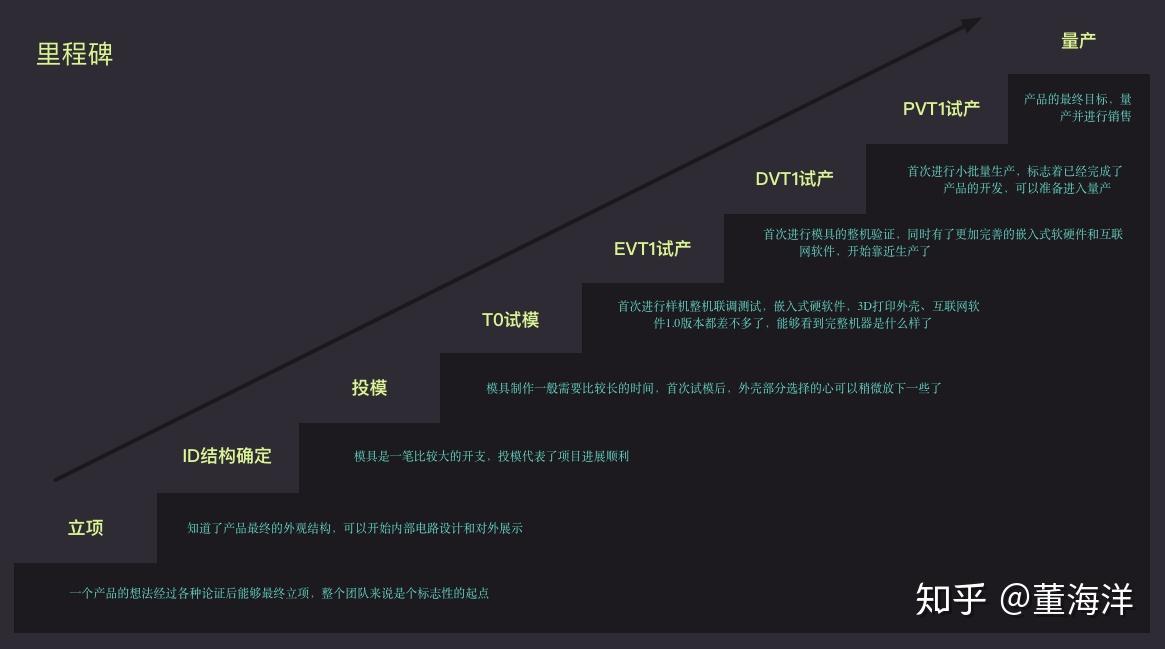可以为整个相对比较长的周期建立几个里程碑,这样不仅更方便项目管理
