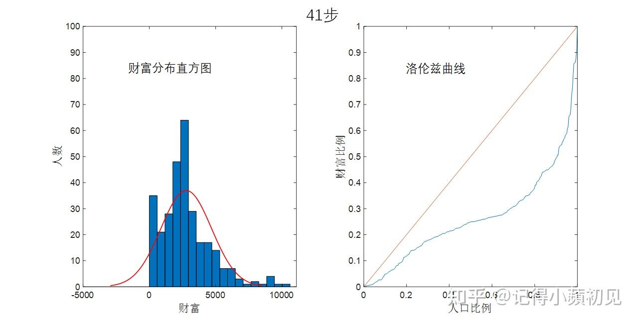 在41步時,正態分佈已經明顯有偏了,洛倫茲曲線裡面原來0-0.