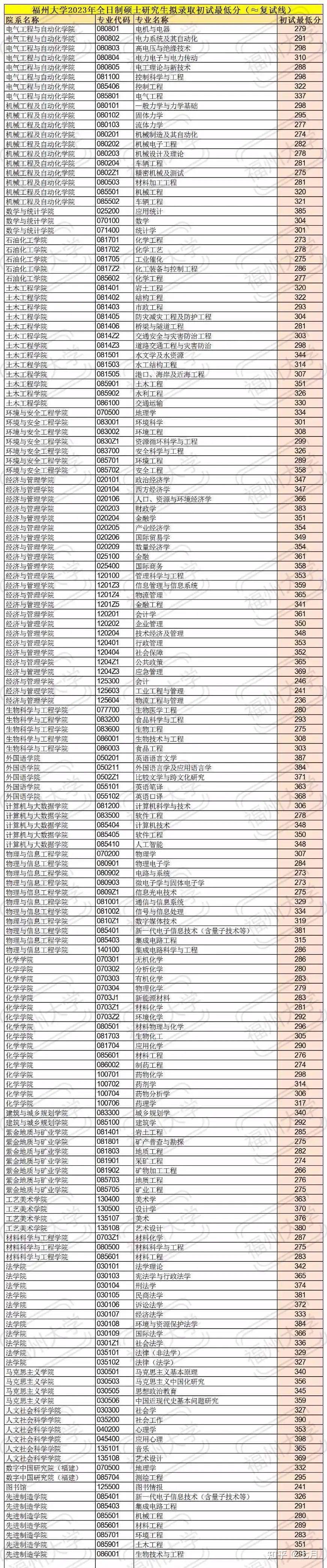 福州大学分数线合集涉及学校线最低分