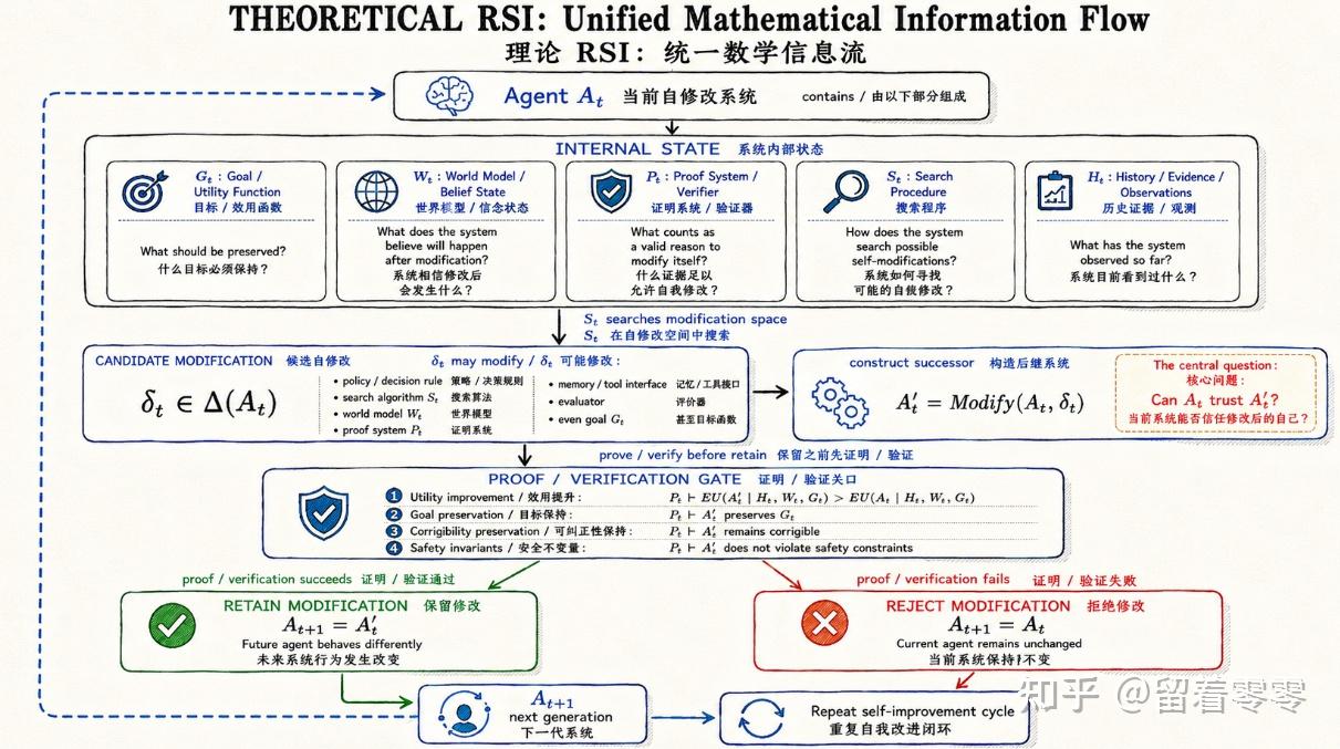 Scaling law的终极范式是RSI（Recursive Self-Improvement）---AI真的开始进化了吗？（最专业地刨析） - 知乎