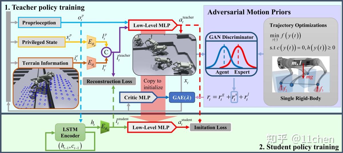 机器人步态最新论文速递 | Learning Robust and Agile Legged Locomotion Using ...