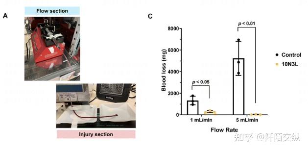 Biomaterials Science：一种可注射的、温度敏感的新型水凝胶止血剂 - 知乎