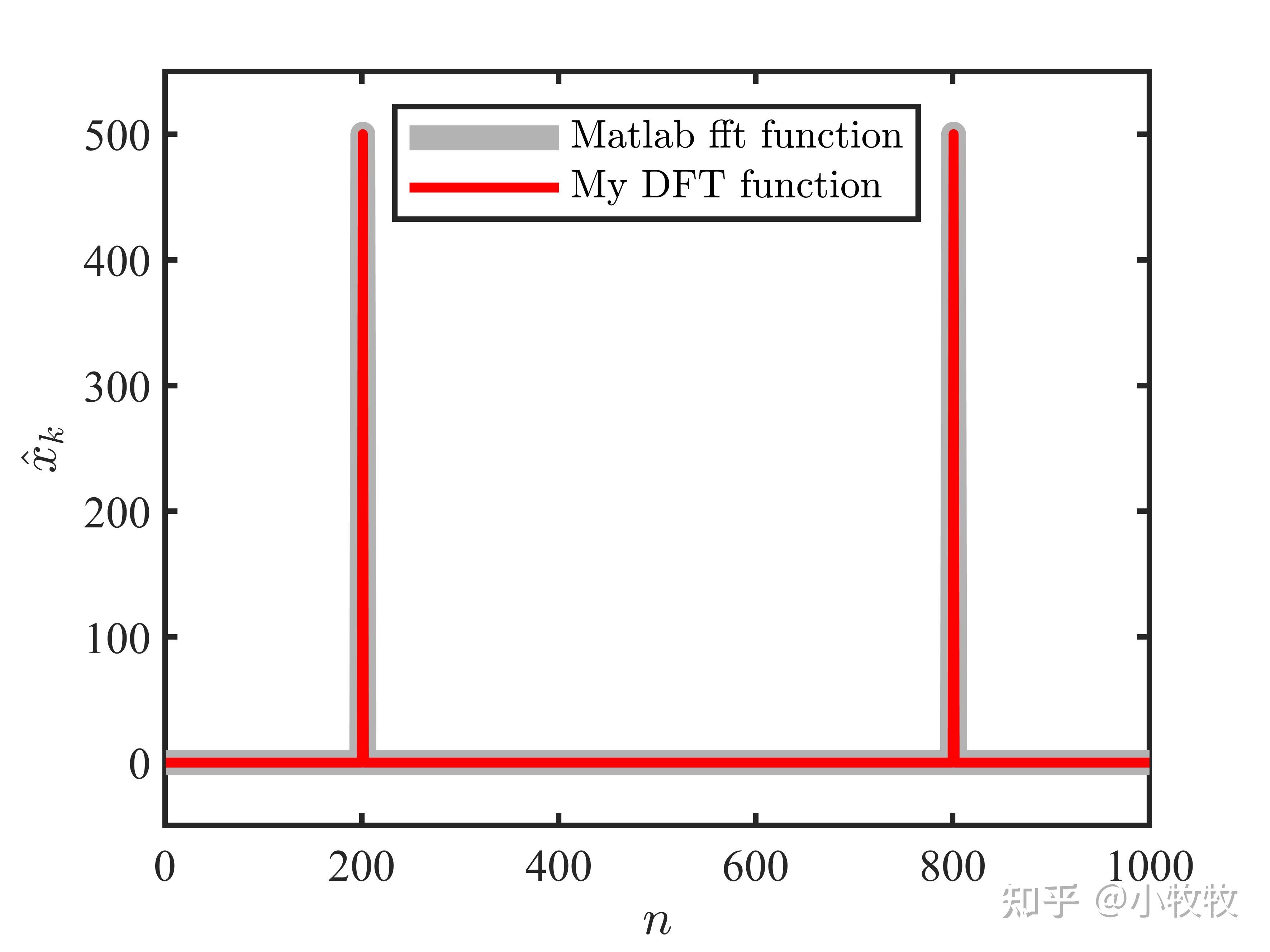  3 discrete fourier transform dft 